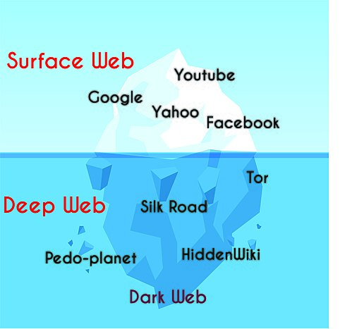 深層Web